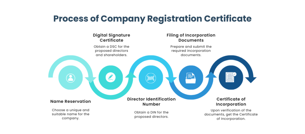 Company-registration-certificate-process